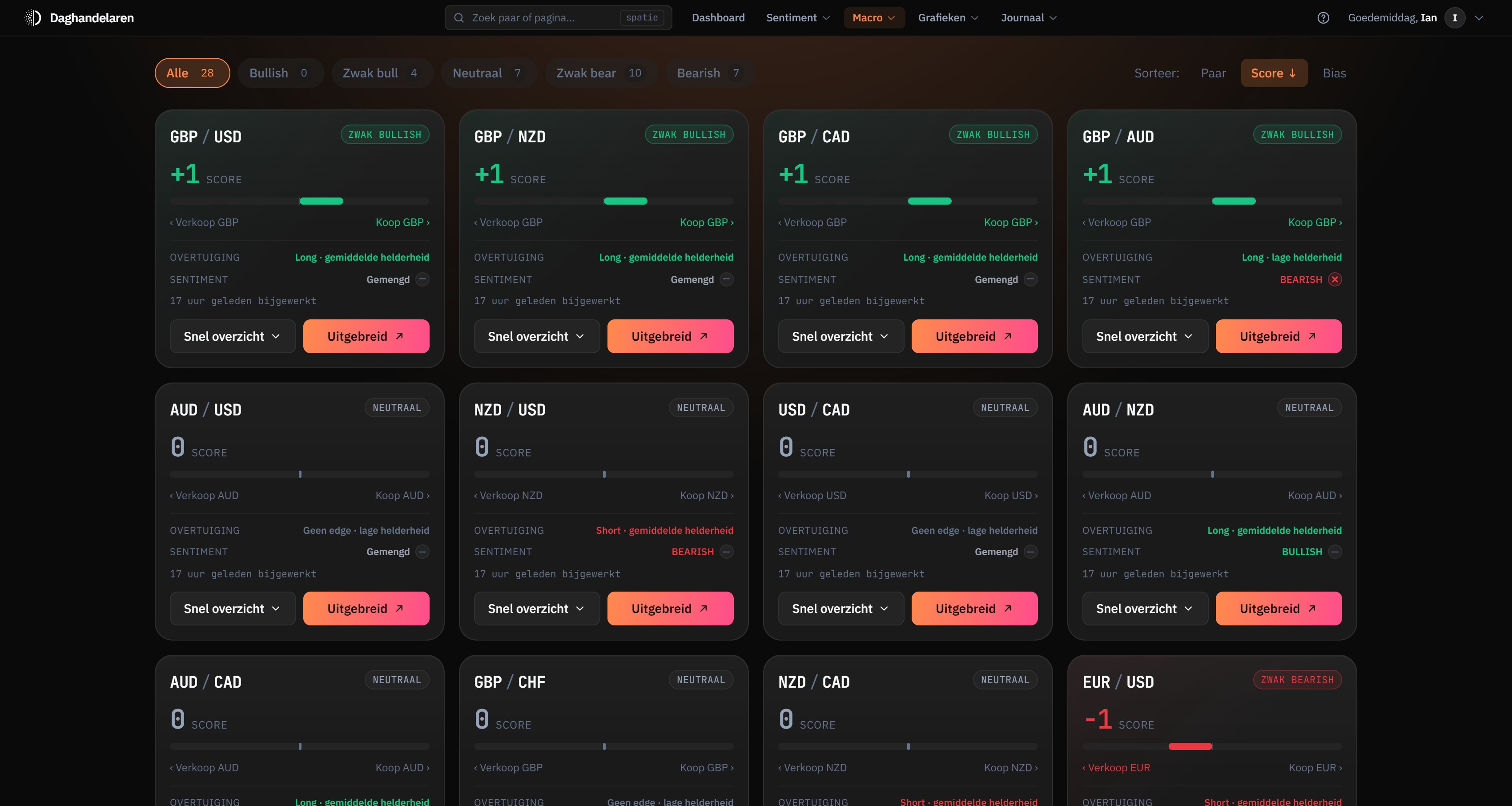Macro score and bias per currency pair
